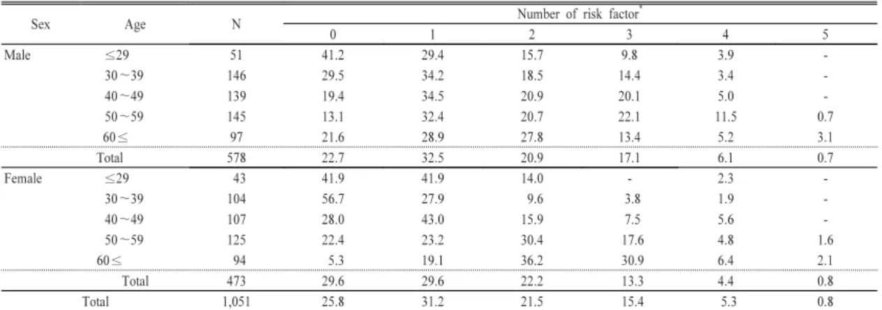 Table 4.  Clustering of metabolic syndrome risk factors by age and sex                                   Unit : %