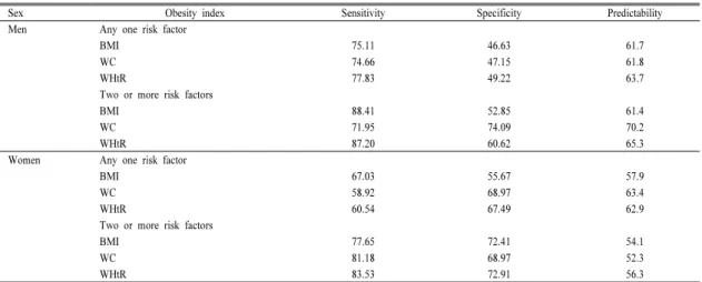 Table 7.  Sensitivity, specificity and predictability for the identification of any one or clustering of two or more metabolic risk factors by boundary values for each obesity-related anthropometric index