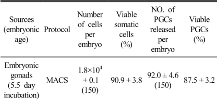 Table  1.  Efficient  purity  of  PGCs  from  germinal  gonad  of  Ogye  chicken  embryos  by  MACS  purification