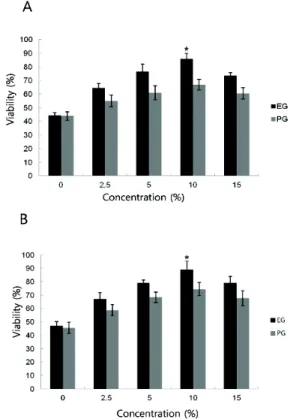 Fig.  2.  Comparison  of  survival  rates  of  vitrified-thawed  PGCs  according  to  the  freezing  vessel