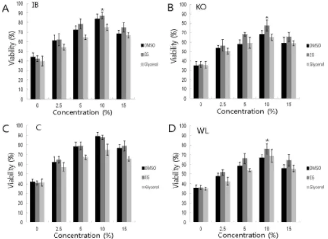Fig  3.  Percentage  of  PGCs  that  is  viable  by  cyroprotectant  EG  treatment.  Each  column  represents  the  means ± standard  error(SE)(n=8)