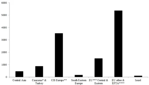 Fig.  1.  Total  egg  production  (1,000  tones  represented  on  Y-axis)  of  the  different  continents