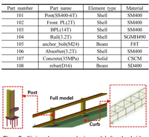 Table 4. Part composition for finite element analysis  model