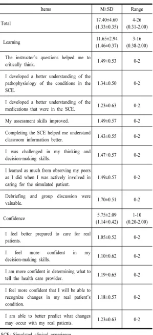 Table  2. Simulation Effectiveness for Simulation  Education                                                  (N=83) 3.3 시뮬레이션 교육 전후 문제해결능력, 의사 소통능력 및 모성간호 수행에 대한 자신감  본  연구에서  의사소통능력은  시뮬레이션  교육  참여  전  평균  3.60에서,  시뮬레이션  교육  후  평균  3.72점으로  유의하게  증가하였다(