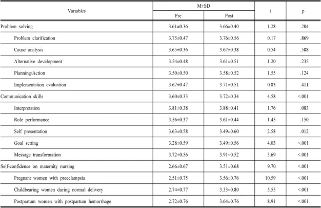 Table 3. Differences in Problem Solving, Communication Skills and Self-confidence on Maternity Nursing between 