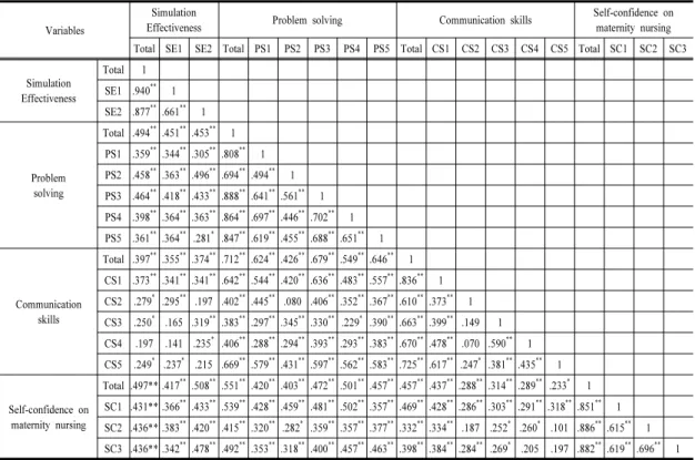Table 5. Relationship between Problem Solving, Communication Skills, Self-confidence and Simulation Effectiveness
