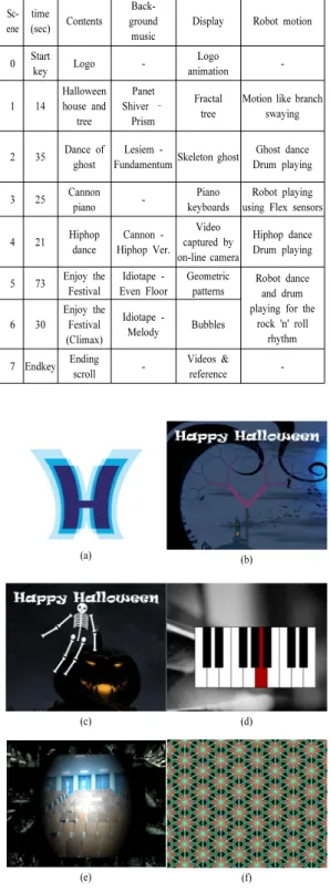 Table 2.  The contents of the robot performance  Sc-ene time (sec) Contents  Back-ground music
