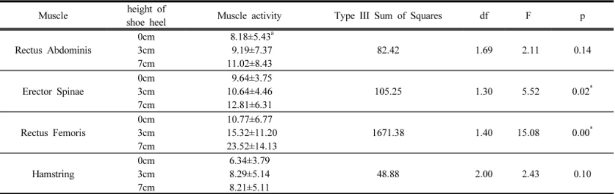 Table 2. Comparison of muscle activities during one leg standing position according to difference of height of shoe heel