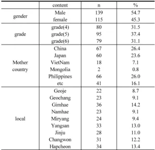 Table 1. Demographic characteristic  