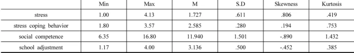 Table 2. The average of the measured variables, standard, deviation, skewness, kurtosis