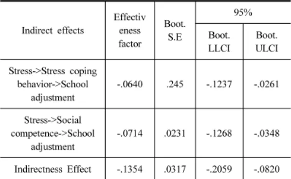 Table 5. Indirectness Effect Indirect effects Effectiveness  factor Boot. S.E 95% Boot