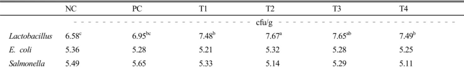 Table  2.  Effect  of  supplementation  of  Chlorella  powder,  fluid  of  Chlorella  and  commercial  Chlorella  product  on  performance  in  broiler  chickens