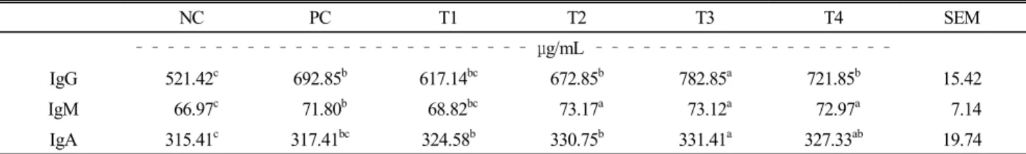 Table  4.  Effect  of  supplementation  of  Chlorella  powder,  fluid  of  Chlorella  and  commercial  Chlorella  product  on  IgG,  IgM  and  IgA  in  broiler  chickens NC PC T1 T2 T3 T4 SEM ––––––––––––––––––––––––– μg/mL ––––––––––––––––––– IgG 521.42 c