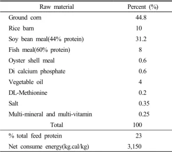 Table  1.  Broiler  feed  formulation