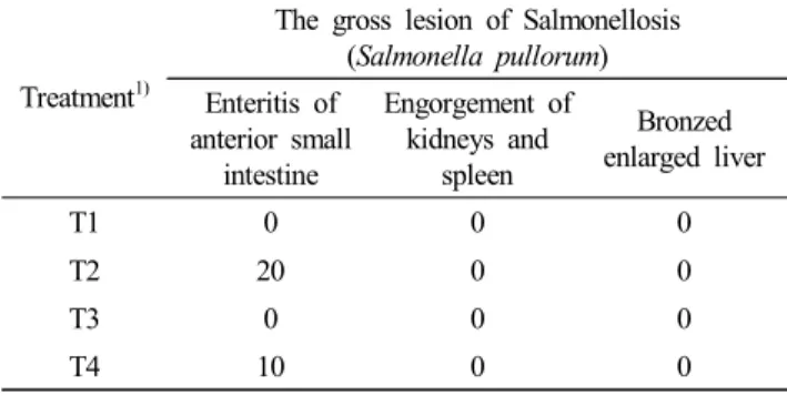 Table  6.  The  gross  lesion  of  each  treatment  after  Salmonella  challenge
