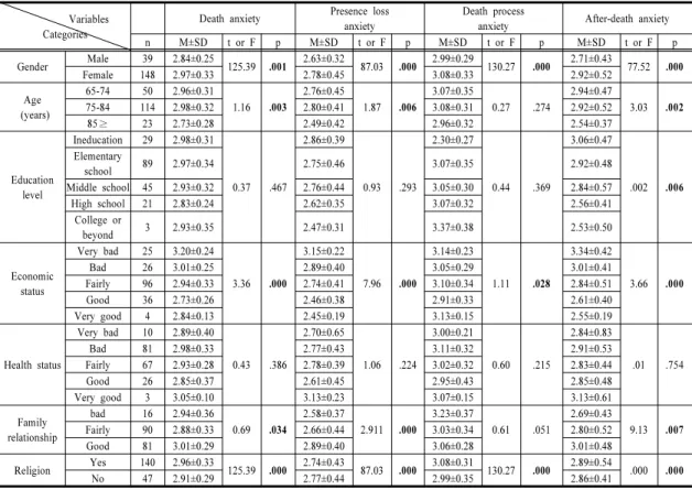 Table 4. Difference of presence loss anxiety, death process anxiety, after-death anxiety and death anxiety by general  characteristics                                                                                                                          