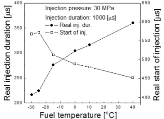 Fig. 7.  Actual injection duration vs. real start of injection  with various fuel temperature