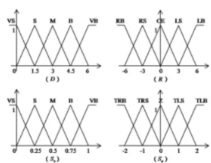 Fig. 2.  Membership functions of input and output variables Table 1.  Rules set of FLC