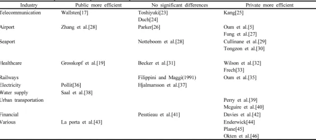 Table 1. Efficiency studies of public versus private ownership 