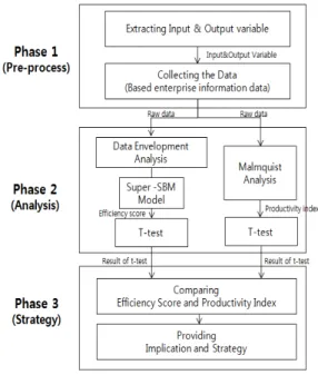 Fig. 1. Research model design