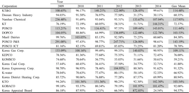 Table 6. T-test Results for Super Efficiency Score