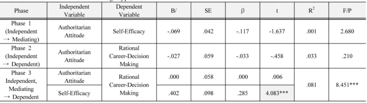Table 11.  Mediating Effect of Self-Efficacy in Relationship between Authoritarian Parenting Attitude and Rational              Career Decision-Making Type