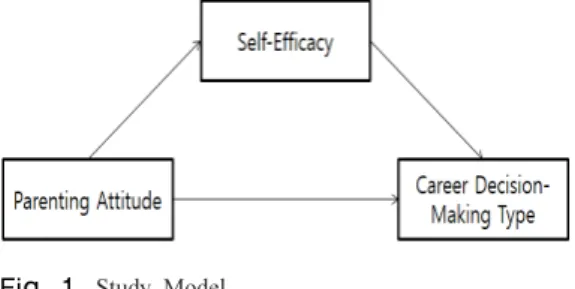 Fig. 1.  Study Model