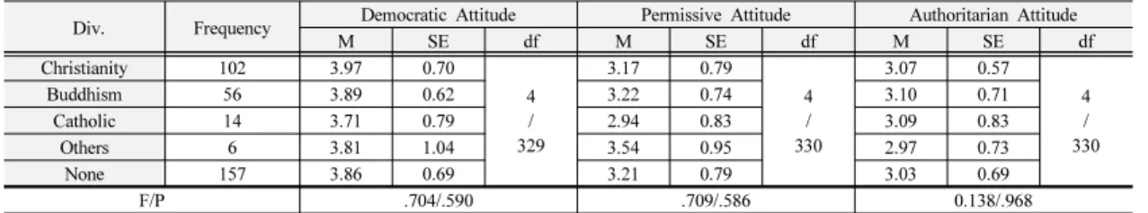Table 5.  Difference in Parenting Attitude by Family Income 