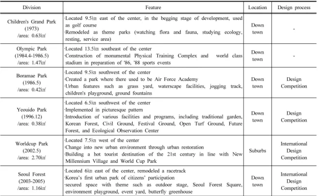 Table 3. Framework of analysis as six strategies in designing modern parks 