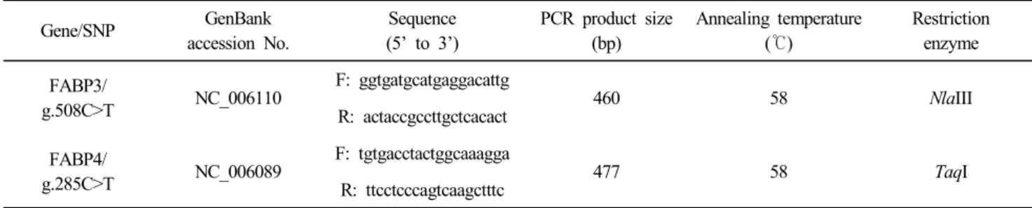Table  1.  Primers  for  PCR  amplification  and  SNP  identification  in  FABP3  and  FABP4  genes