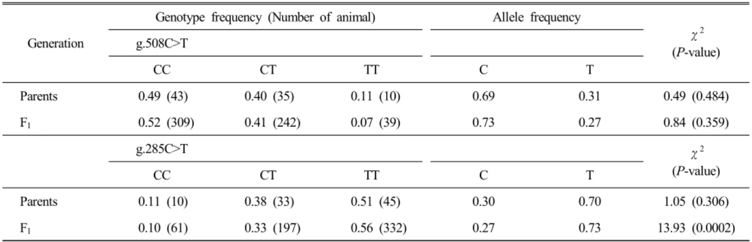 Fig.  1.  Genotypes  of  g.508C>T  SNP  of  FABP3  gene  (A)  and  g.285C>T  SNP  of  FABP4  gene  (B)  visualized  by  3% 
