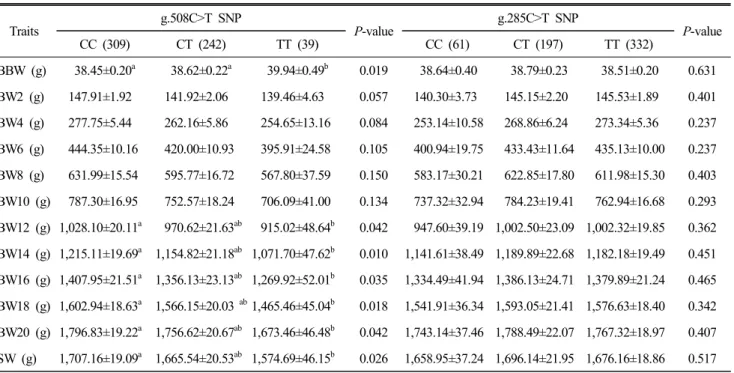 Table  3.  Association  between  g.508C>T  SNP  of  FABP3  gene  and  g.285C>T  SNP  of  FABP4  gene  with  body  weight  traits  in  Korean  native  chicken Traits g.508C>T  SNP P-value g.285C>T  SNP P-value CC  (309) CT  (242) TT  (39) CC  (6