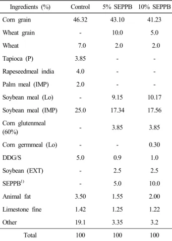 Table  2.  Formula  composition  of  basal  diet  and  mixture  By  products  for  seaweed  (Eucheuma  spinosum)  ethanol  production  process  (SEPPB)  diet