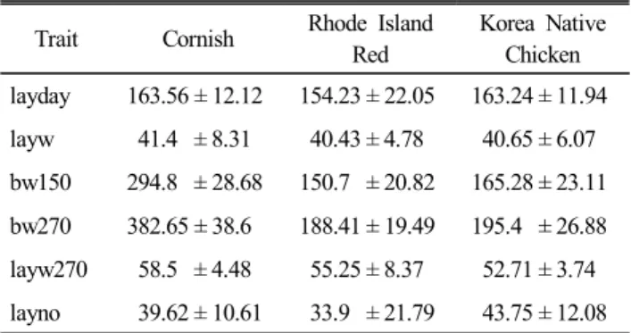 Table  2.  Primer  design  and  restriction  enzyme  for  PCR-RFLP  analysis  of  the  TSH-β  gene