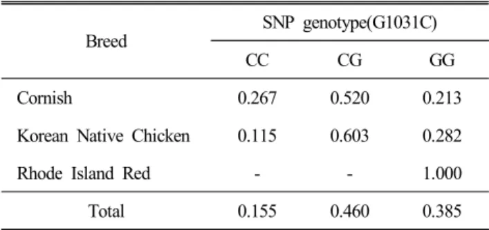 Table  3.  Genotype  frequencies  at  the  G1031C  on  the  avian  TSH-  β   gene