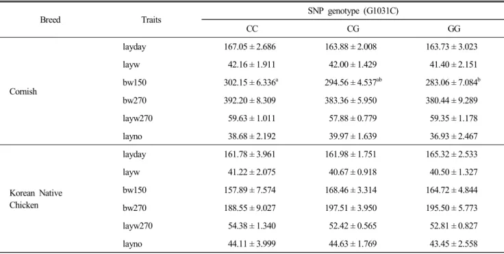 Table  4.  Association  of  the  G1031C  SNP  with  the  economic  traits  in  the  population