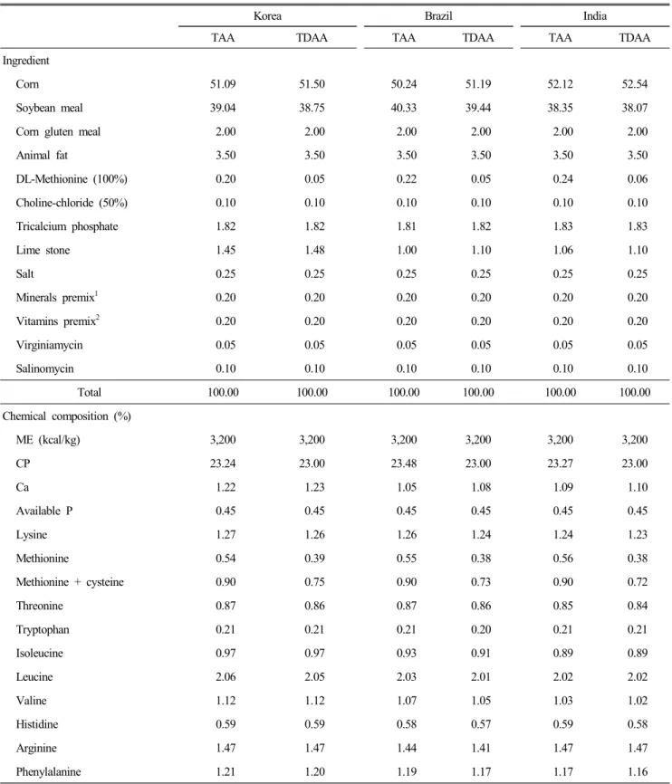 Table  1.  Formula  and  chemical  composition  of  experimental  starter  diets  (d  0 ～21)