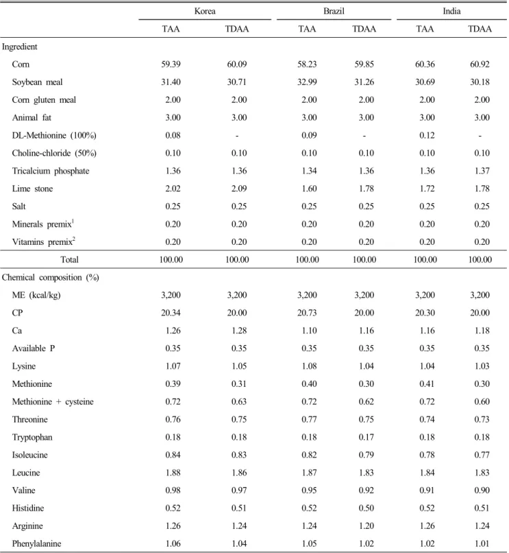 Table  2.  Formula  and  chemical  composition  of  experimental  finisher  diets  (d  22 ～35)