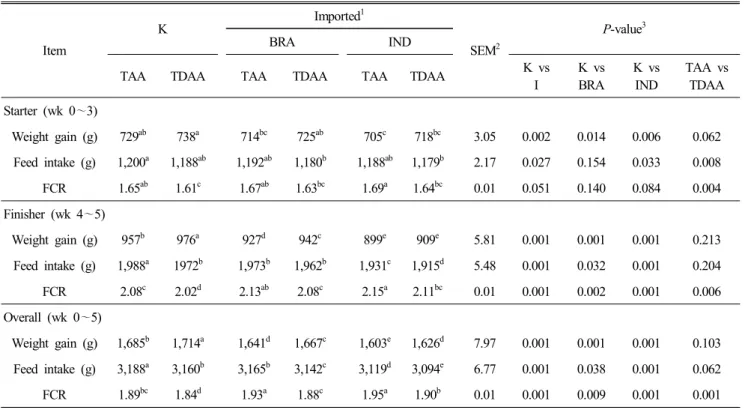 Table  3.  Effects  of  origin  of  soybean  meal  on  growth  performance  of  broilers