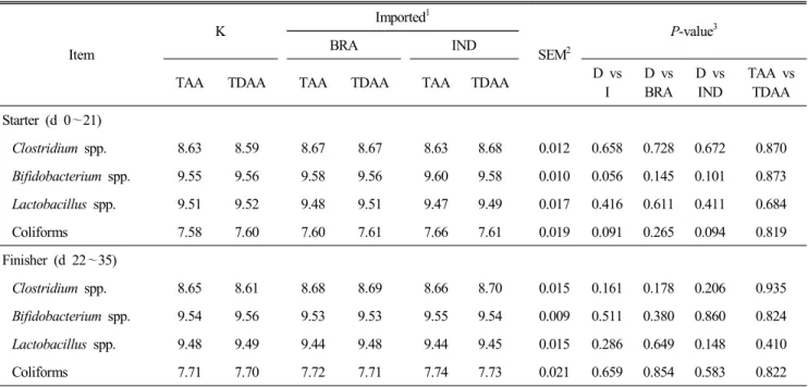 Table  5.  Effects  of  origin  of  soybean  meal  on  fecal  microbial  populations  of  pigs  (log10  CFU/g) Item K Imported 1 SEM 2 P-value 3BRAIND