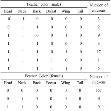 Table  3.  Feather  and  shank  color  of  Korean  native  chicken  H  breed