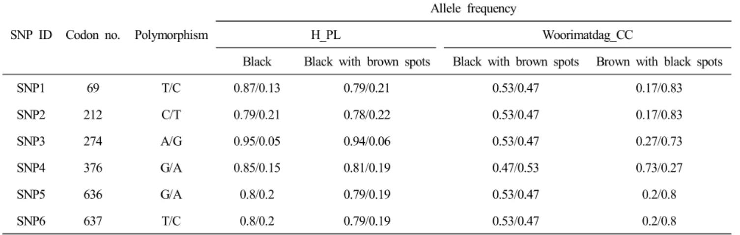 Table  5.  Haplotype  at  the  chicken  MC1R  gene