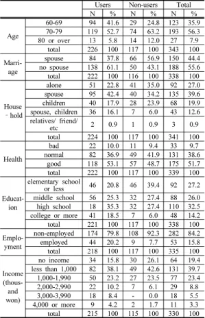 Table 1. Characteristics of the Sample