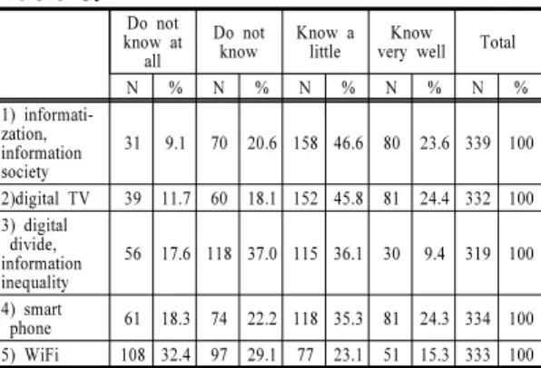Table 6. Satisfaction with IT use Strongly Disagree SomewhatDisagree Somewhat agree Stronglyagree Total N % N % N % N % N % 1) 1 0.5 5 2.3 30 13.6 184 83.6 220 100 2) 37 17.3 54 25.2 107 50.0 16 7.5 214 100 3) 3 1.4 9 4.1 82 37.8 123 56.7 217 100 4) 65 30.