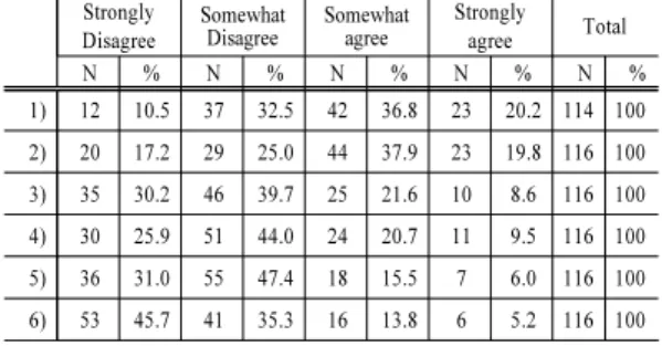 Table 9. Non-satisfaction with Non-use of IT Strongly Disagree SomewhatDisagree Somewhat agree Stronglyagree Total N % N % N % N % N % 1) 12 10.5 37 32.5 42 36.8 23 20.2 114 100 2) 20 17.2 29 25.0 44 37.9 23 19.8 116 100 3) 35 30.2 46 39.7 25 21.6 10 8.6 1