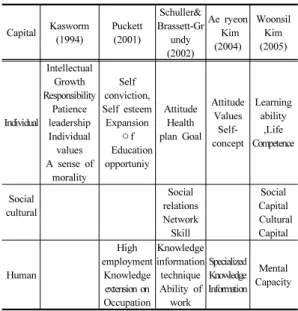 Fig. 1. Schuller et al.(2001). Learning, Continuity and  Change in Adult Life. Centre for Research on  the Wider Benefits of Learning