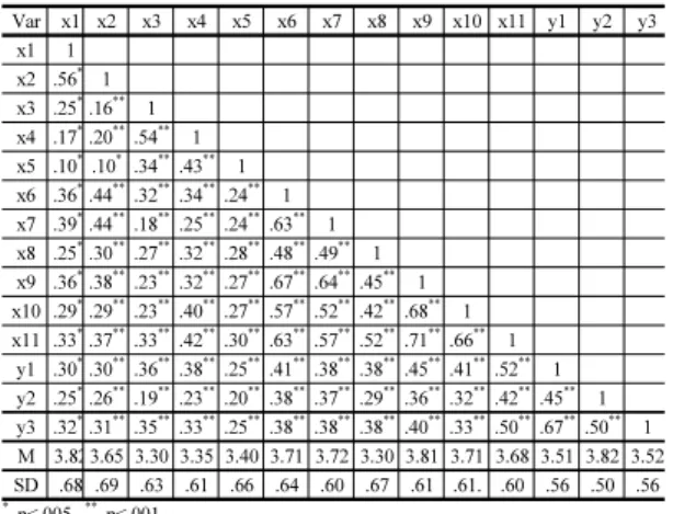 Table 3. The correlation coefficient                 (n=578)
