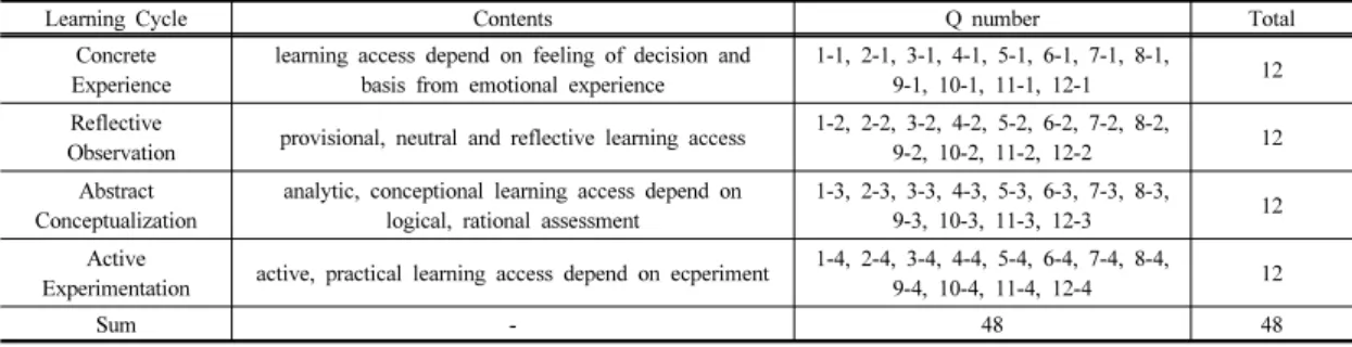 Table 2. Composition of Learning Style Inventory