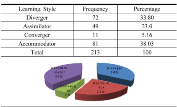 Table 3. Elements of Learning Style of total 6 classes  (N=213) Learning Style M SD Concrete Experience 29.33 0.86 Abstract Conceptualization 28.21 0.83 Reflective Observation 28.62 0.88 Active Experimentation 33.36 0.78 25262728293031323334 CE RO ACAE 한편,
