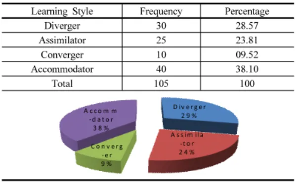 Table 7. Elements of Learning Style of inferior 3 class (N=108) Learning Style M SD Concrete Experience 31.00 0.94 Abstract Conceptualization 28.39 0.80 Reflective Observation 27.22 0.83 Active Experimentation 32.28 0.91 242628303234 CE AC ROAE 한편, 3개의  하반